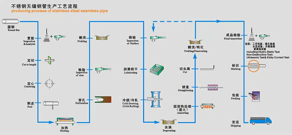 Seamless Pipe Equipments 6 stainless steel seamless pipe flow chart for your reference