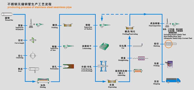 Tube Manufacturing Process Flow ASTM A790 UNS S32750 Super Duplex Pipe/Tube | Tubing New
