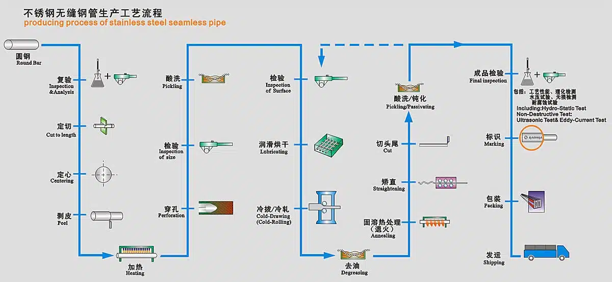 304 Stainless Steel Pipe 4 SS304/TP304 /AISI304S/SUS304/1.4301/ 304 stainless steel pipe seamless production process flow chart
