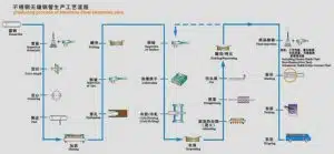 Duplex 2304 Stainless Steel Pipe 1 Duplex 2304 Stainless Steel Seamless Pipe Production Process