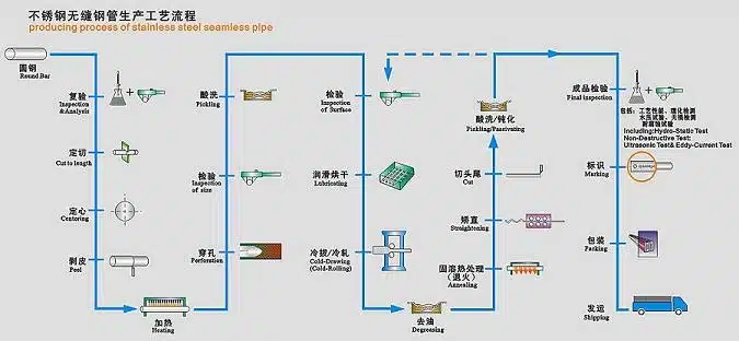 316Ti Stainless Steel Pipe 5 Seamless 316Ti Stainless Steel Pipe Production Process