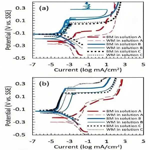 304L Stainless Steel Pipe Pitting Corrosion Analysis 2 The Relationship between 304L stainless steel pipe pitting corrosion and Cl⁻ concentration