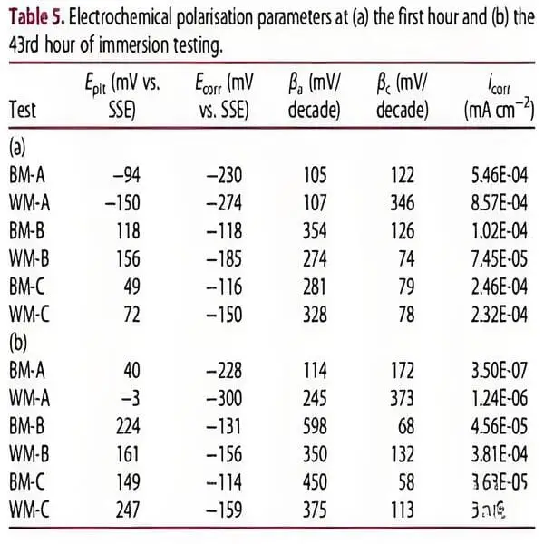 304L Stainless Steel Pipe Pitting Corrosion Analysis 4 The Relationship between 304L stainless steel pipe pitting corrosion and chloride ion concentration