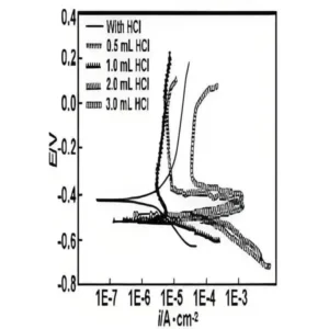 Effect of Chloride Ion Concentration on Passivation of 304L Stainless Steel Pipe