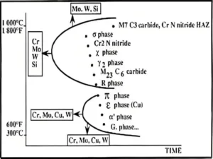 Duplex Stainless Steel Pipe/Tube: Effect of Reversion Heat Treatment